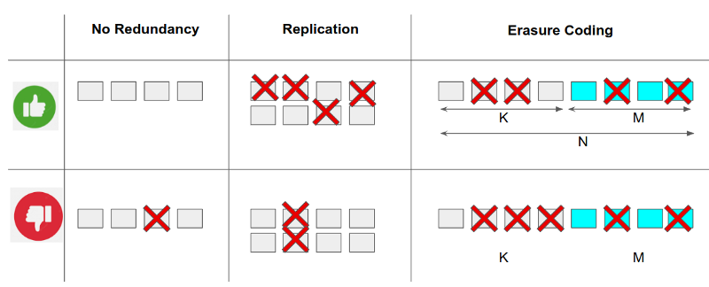 Decentralising Storage for Web3